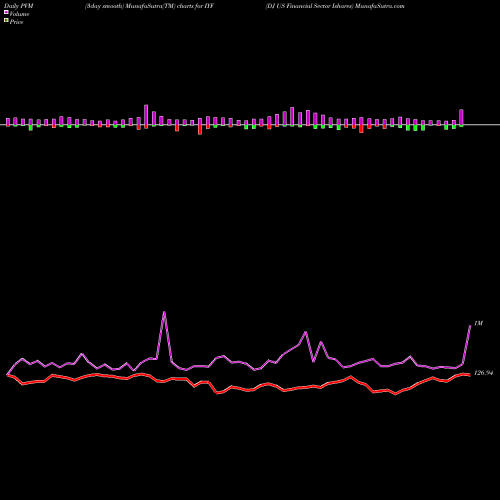 PVM Price Volume Measure charts DJ US Financial Sector Ishares IYF share AMEX Stock Exchange 