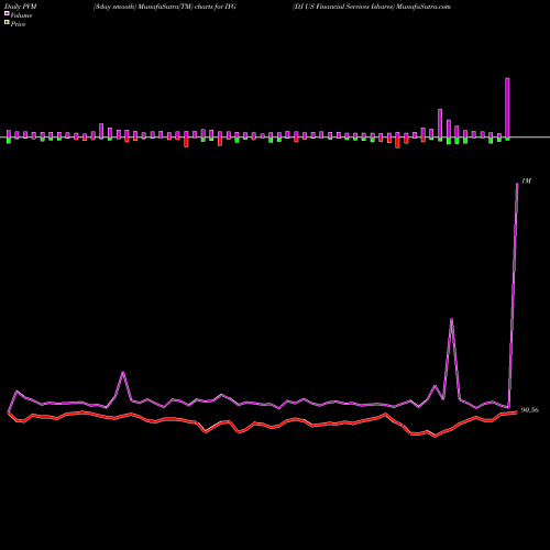 PVM Price Volume Measure charts DJ US Financial Services Ishares IYG share AMEX Stock Exchange 
