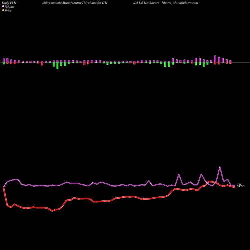 PVM Price Volume Measure charts DJ US Healthcare Ishares IYH share AMEX Stock Exchange 