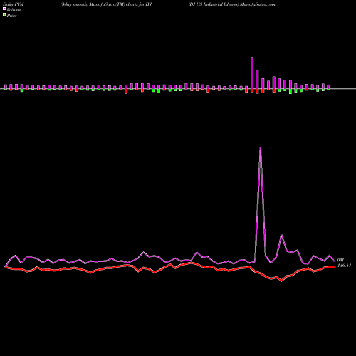 PVM Price Volume Measure charts DJ US Industrial Ishares IYJ share AMEX Stock Exchange 