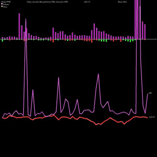 PVM Price Volume Measure charts DJ US Basic Materials Ishares IYM share AMEX Stock Exchange 