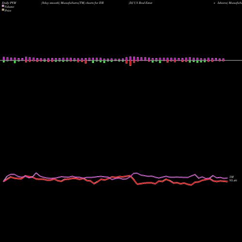 PVM Price Volume Measure charts DJ US Real Estate Ishares IYR share AMEX Stock Exchange 