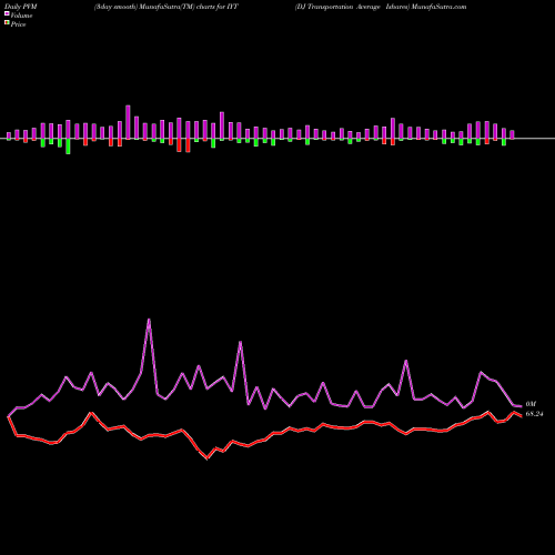 PVM Price Volume Measure charts DJ Transportation Average Ishares IYT share AMEX Stock Exchange 