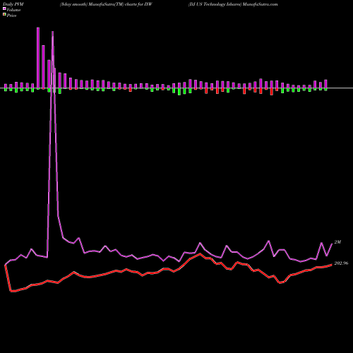 PVM Price Volume Measure charts DJ US Technology Ishares IYW share AMEX Stock Exchange 