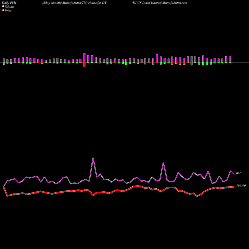 PVM Price Volume Measure charts DJ US Index Ishares IYY share AMEX Stock Exchange 