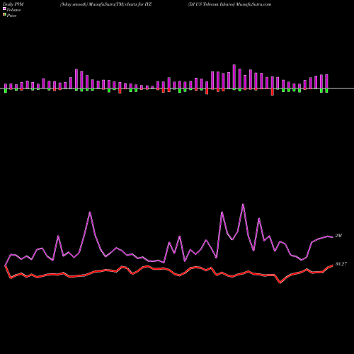 PVM Price Volume Measure charts DJ US Telecom Ishares IYZ share AMEX Stock Exchange 
