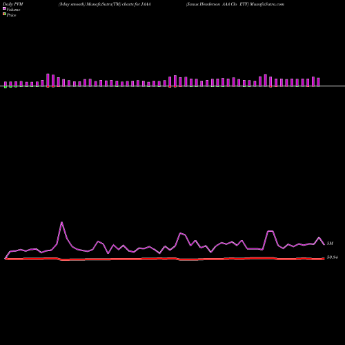 PVM Price Volume Measure charts Janus Henderson AAA Clo ETF JAAA share AMEX Stock Exchange 