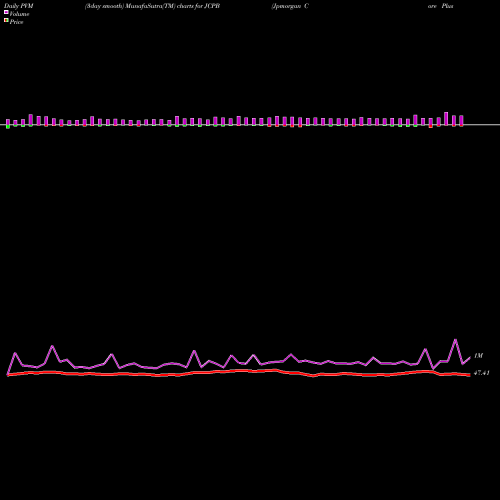PVM Price Volume Measure charts Jpmorgan Core Plus Bond ETF JCPB share AMEX Stock Exchange 