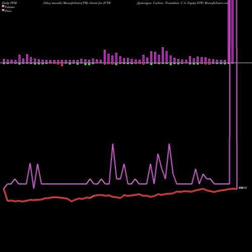 PVM Price Volume Measure charts Jpmorgan Carbon Transition U.S. Equity ETF JCTR share AMEX Stock Exchange 