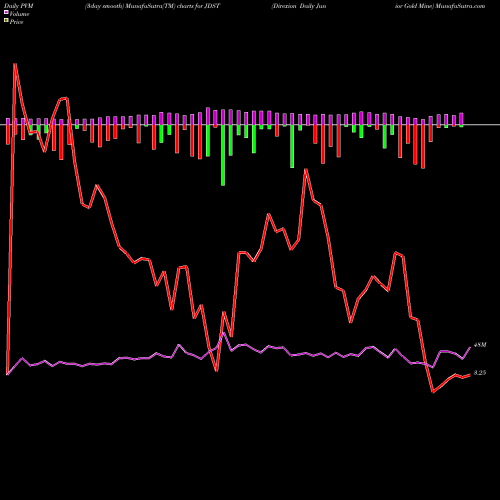PVM Price Volume Measure charts Direxion Daily Junior Gold Mine JDST share AMEX Stock Exchange 