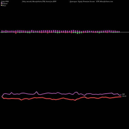 PVM Price Volume Measure charts Jpmorgan Equity Premium Income ETF JEPI share AMEX Stock Exchange 