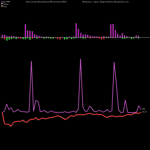 PVM Price Volume Measure charts Wisdomtree Japan Hedged Dividen JHDG share AMEX Stock Exchange 