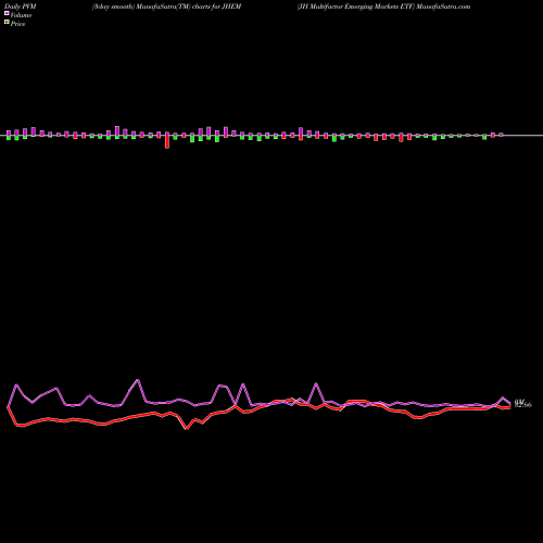 PVM Price Volume Measure charts JH Multifactor Emerging Markets ETF JHEM share AMEX Stock Exchange 