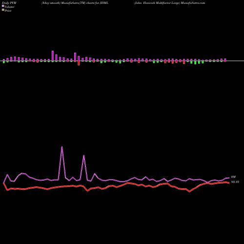 PVM Price Volume Measure charts John Hancock Multifactor Large JHML share AMEX Stock Exchange 