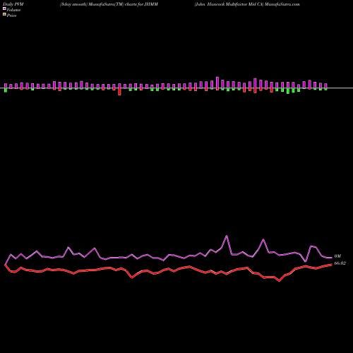 PVM Price Volume Measure charts John Hancock Multifactor Mid CA JHMM share AMEX Stock Exchange 
