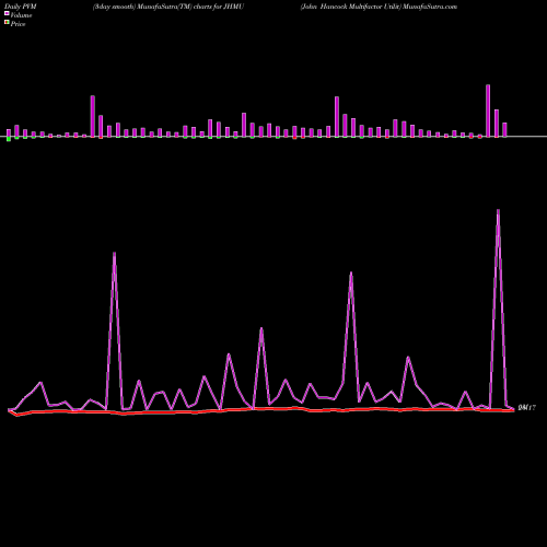 PVM Price Volume Measure charts John Hancock Multifactor Utilit JHMU share AMEX Stock Exchange 