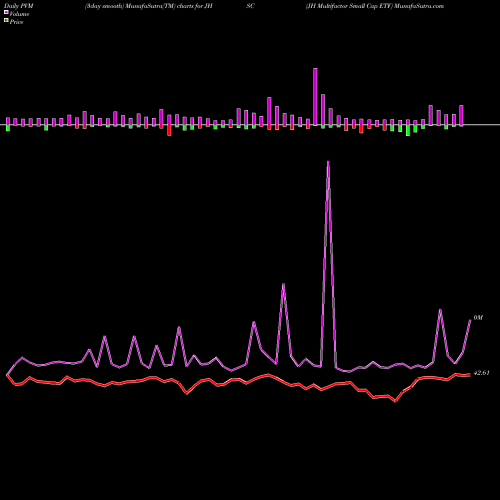 PVM Price Volume Measure charts JH Multifactor Small Cap ETF JHSC share AMEX Stock Exchange 
