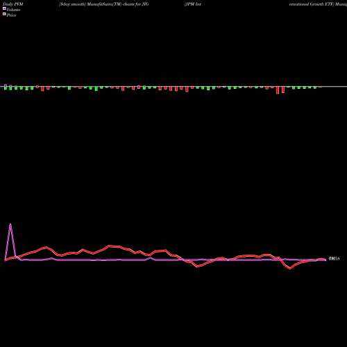 PVM Price Volume Measure charts JPM International Growth ETF JIG share AMEX Stock Exchange 