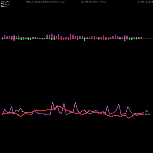 PVM Price Volume Measure charts DJ-UBS Agriculture TR Sub-Idx ETN Ipath JJA share AMEX Stock Exchange 