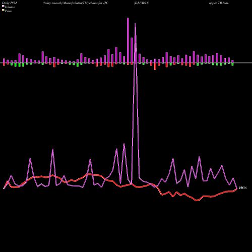 PVM Price Volume Measure charts DJ-UBS Copper TR Sub-Idx ETN Ipath JJC share AMEX Stock Exchange 