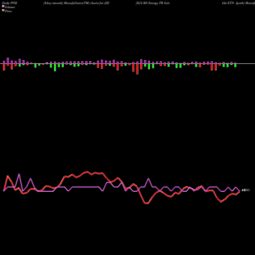 PVM Price Volume Measure charts DJ-UBS Energy TR Sub-Idx ETN Ipath JJE share AMEX Stock Exchange 