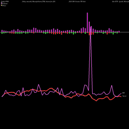 PVM Price Volume Measure charts DJ-UBS Grains TR Sub-Idx ETN Ipath JJG share AMEX Stock Exchange 