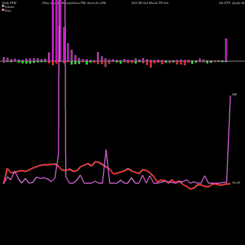 PVM Price Volume Measure charts DJ-UBS Ind Metals TR Sub-Idx ETN Ipath JJM share AMEX Stock Exchange 