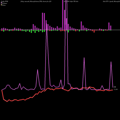PVM Price Volume Measure charts DJ-UBS Softs TR Sub-Idx ETN Ipath JJS share AMEX Stock Exchange 