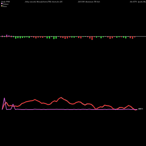 PVM Price Volume Measure charts DJ-UBS Aluminum TR Sub-Idx ETN Ipath JJU share AMEX Stock Exchange 