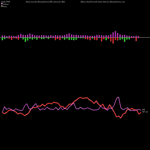 PVM Price Volume Measure charts Mstar Small Growth Index Ishares JKK share AMEX Stock Exchange 