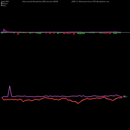 PVM Price Volume Measure charts JPM U.S. Momentum Factor ETF JMOM share AMEX Stock Exchange 