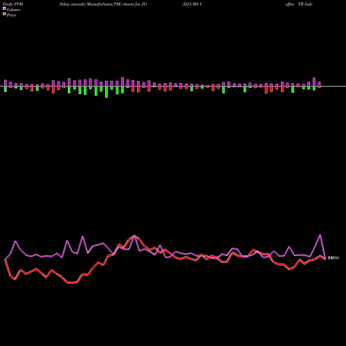 PVM Price Volume Measure charts DJ-UBS Coffee TR Sub-Idx ETN Ipath JO share AMEX Stock Exchange 