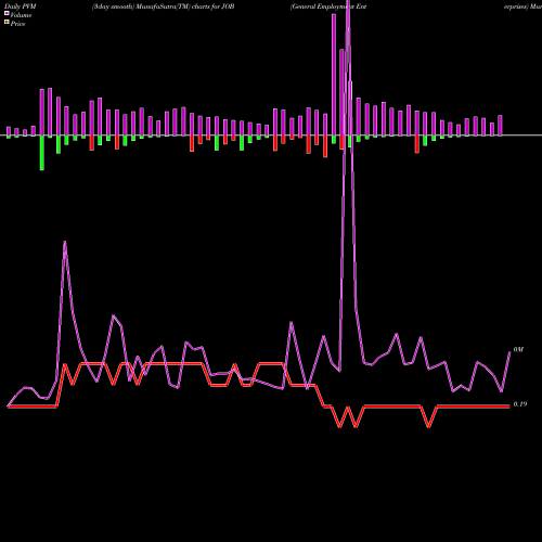 PVM Price Volume Measure charts General Employment Enterprises JOB share AMEX Stock Exchange 
