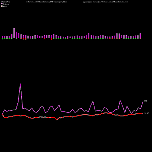 PVM Price Volume Measure charts Jpmorgan Diversified Return Eme JPEM share AMEX Stock Exchange 