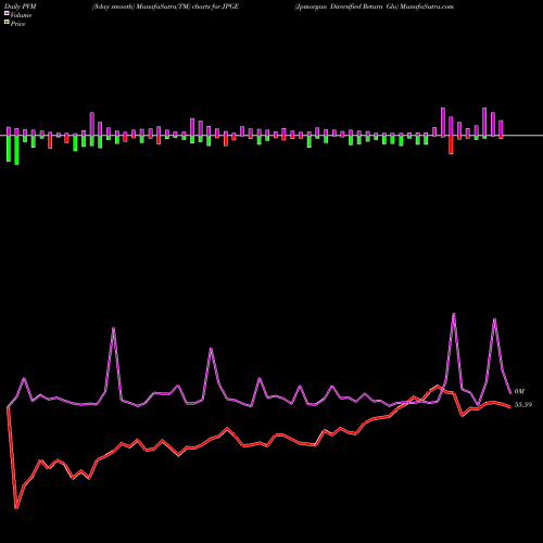 PVM Price Volume Measure charts Jpmorgan Diversified Return Glo JPGE share AMEX Stock Exchange 