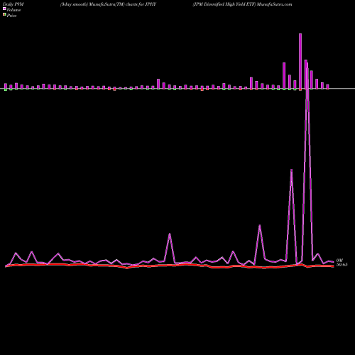 PVM Price Volume Measure charts JPM Diversified High Yield ETF JPHY share AMEX Stock Exchange 