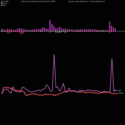 PVM Price Volume Measure charts Jpmorgan Diversified Return U.S JPME share AMEX Stock Exchange 