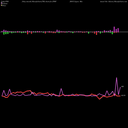 PVM Price Volume Measure charts MSCI Japan Minimum Vola Ishares JPMV share AMEX Stock Exchange 