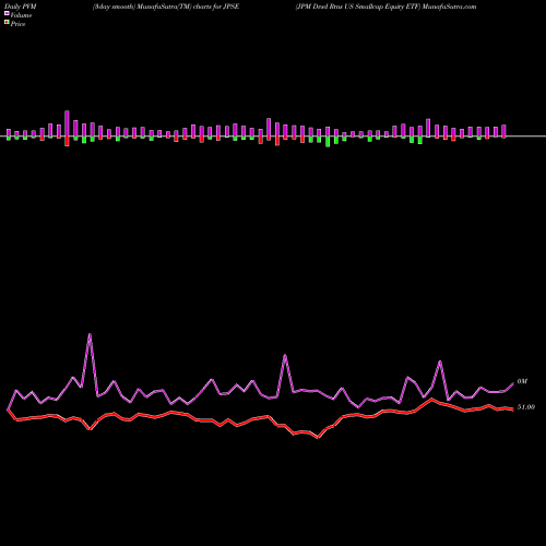 PVM Price Volume Measure charts JPM Dvsd Rtns US Smallcap Equity ETF JPSE share AMEX Stock Exchange 