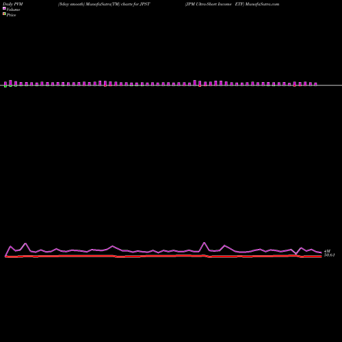 PVM Price Volume Measure charts JPM Ultra-Short Income ETF JPST share AMEX Stock Exchange 