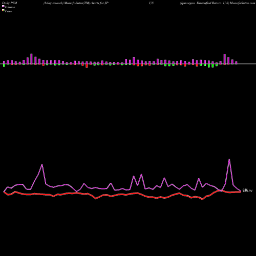 PVM Price Volume Measure charts Jpmorgan Diversified Return U.S JPUS share AMEX Stock Exchange 