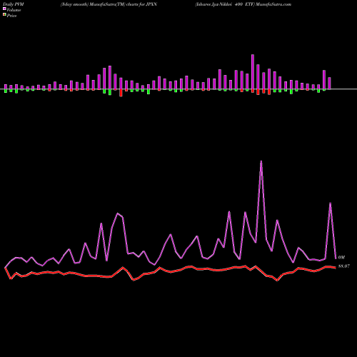 PVM Price Volume Measure charts Ishares Jpx-Nikkei 400 ETF JPXN share AMEX Stock Exchange 