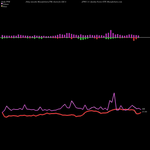 PVM Price Volume Measure charts JPM U.S. Quality Factor ETF JQUA share AMEX Stock Exchange 