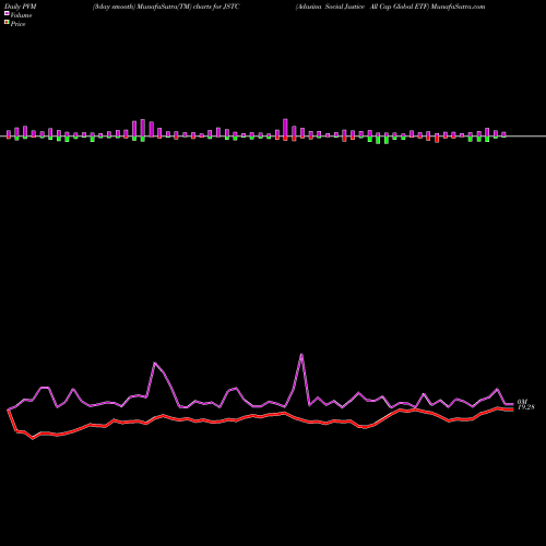 PVM Price Volume Measure charts Adasina Social Justice All Cap Global ETF JSTC share AMEX Stock Exchange 