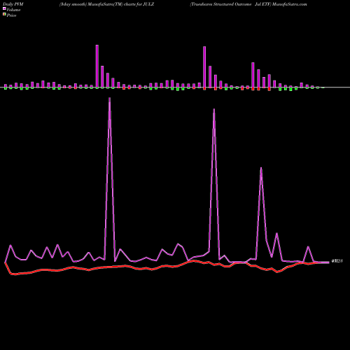 PVM Price Volume Measure charts Trueshares Structured Outcome Jul ETF JULZ share AMEX Stock Exchange 