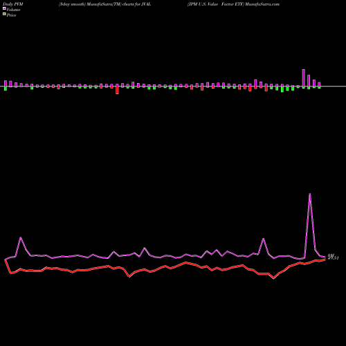 PVM Price Volume Measure charts JPM U.S. Value Factor ETF JVAL share AMEX Stock Exchange 