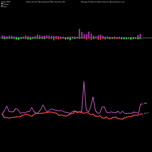 PVM Price Volume Measure charts S&P Global Utilities Ishares JXI share AMEX Stock Exchange 