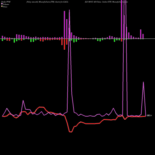 PVM Price Volume Measure charts KS MSCI All China Index ETF KALL share AMEX Stock Exchange 