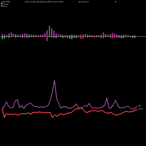 PVM Price Volume Measure charts Kraneshares Bosera MSCI China A KBA share AMEX Stock Exchange 
