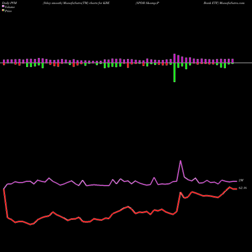 PVM Price Volume Measure charts SPDR S&P Bank ETF KBE share AMEX Stock Exchange 